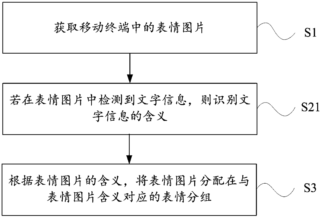 Expression picture management method and mobile terminal