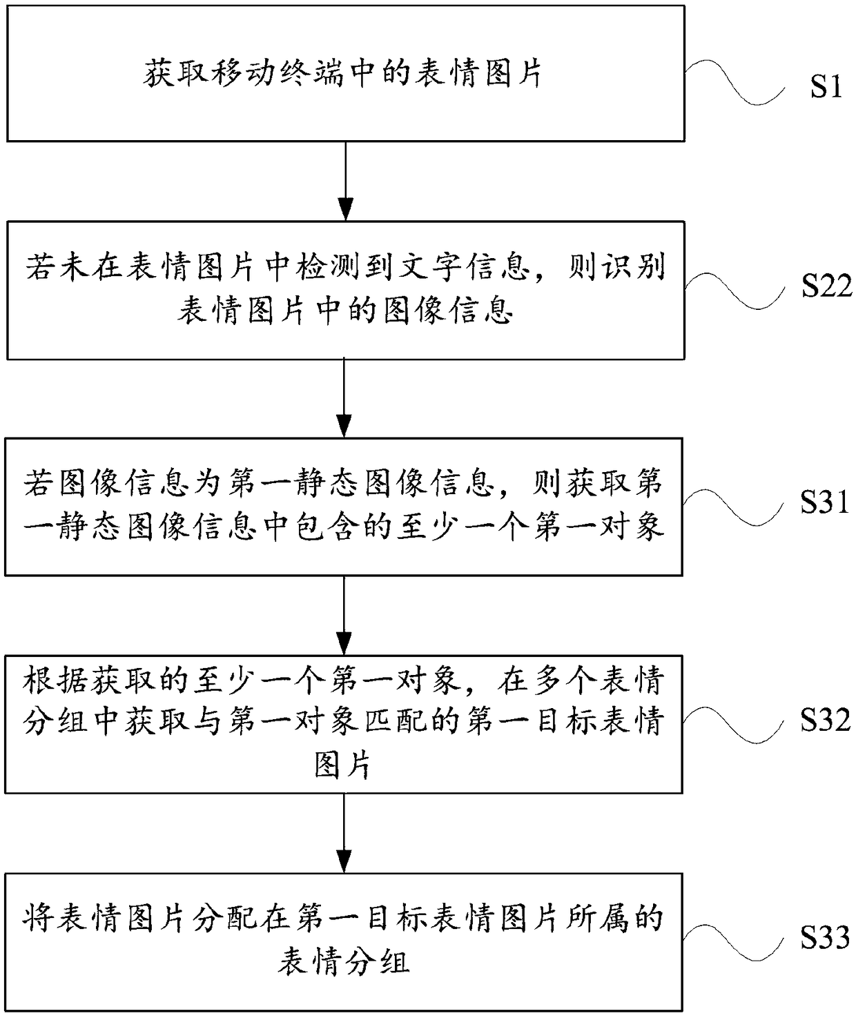 Expression picture management method and mobile terminal