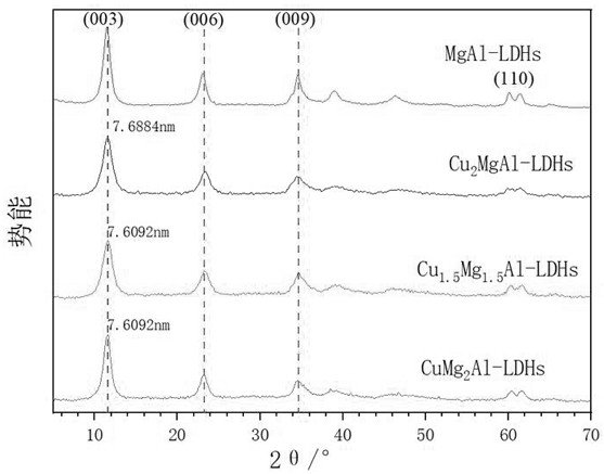 Cu-doped hydrotalcite-based photocatalytic material as well as preparation method and application thereof