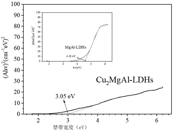 Cu-doped hydrotalcite-based photocatalytic material as well as preparation method and application thereof