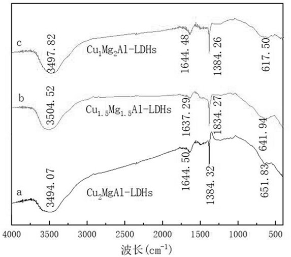 Cu-doped hydrotalcite-based photocatalytic material as well as preparation method and application thereof