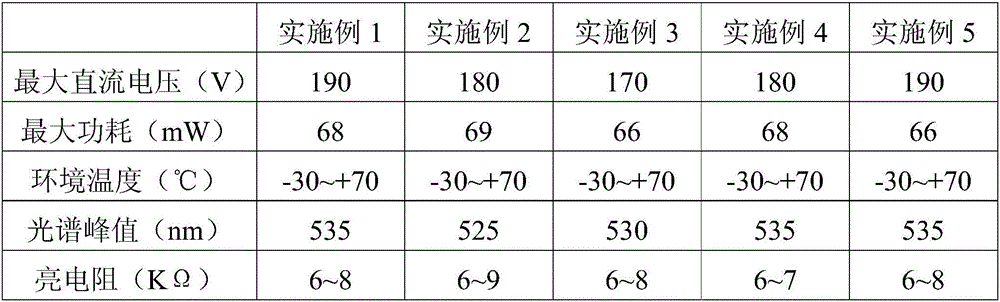 Photoresistor ceramics and preparation method