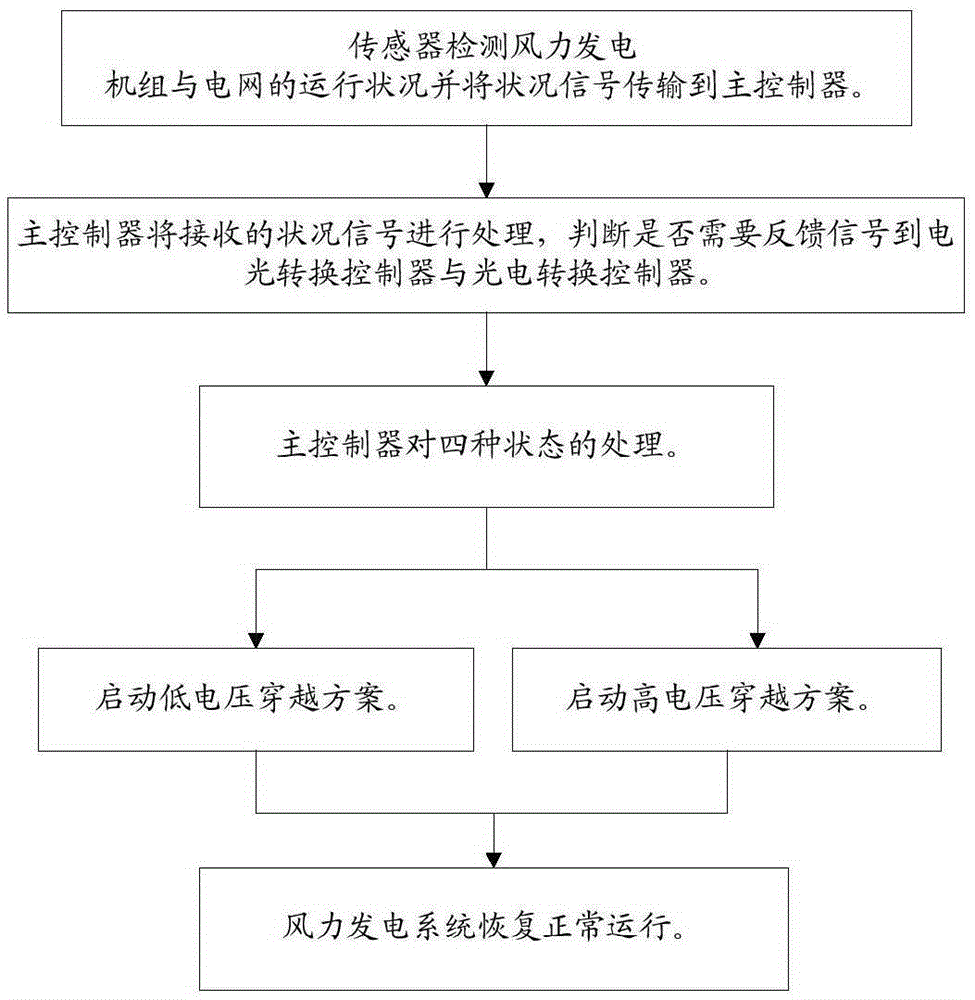 Converter, control method thereof and wind power generation system