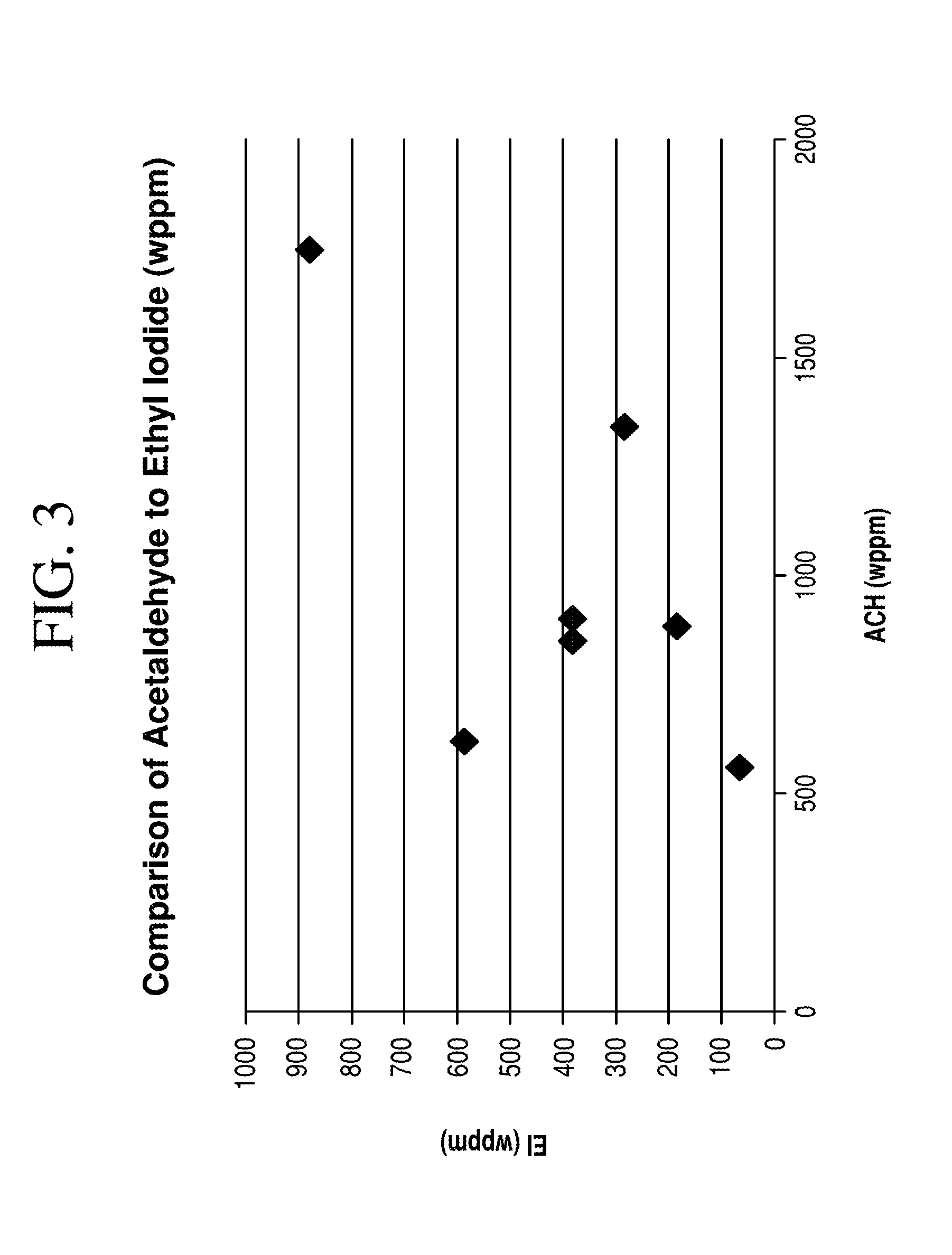 Processes for producing acetic acid from a reaction medium having low ethyl iodide content