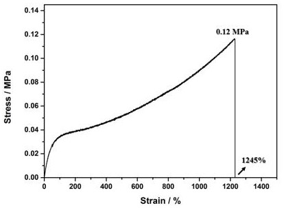 A preparation method of highly stretchable polyaniline-based flexible conductive hydrogel