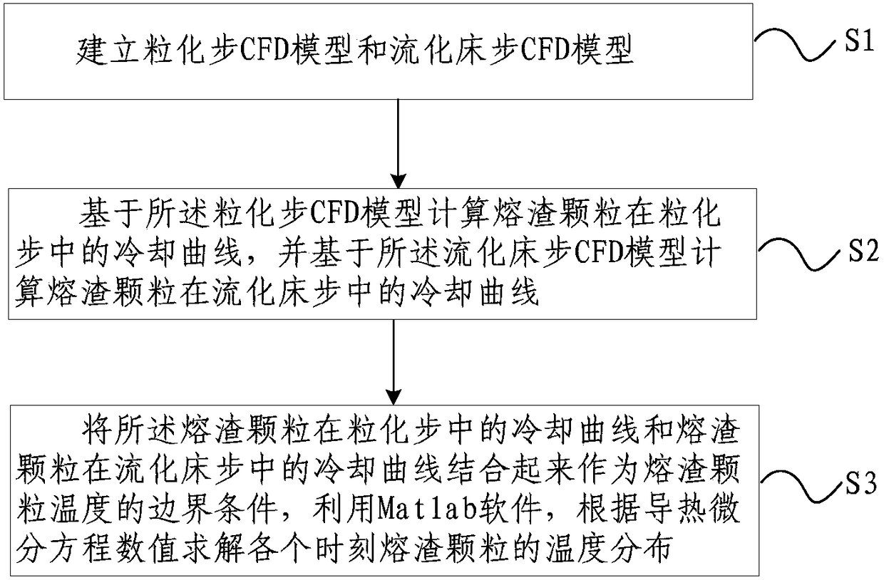 Heat transfer analysis method and system for recovering slag waste heat based on physical method