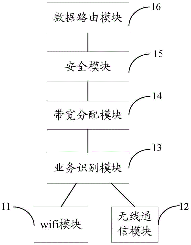 A bandwidth allocation device and method