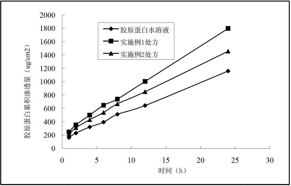 A collagen squalane composition and its preparation, its preparation method and application