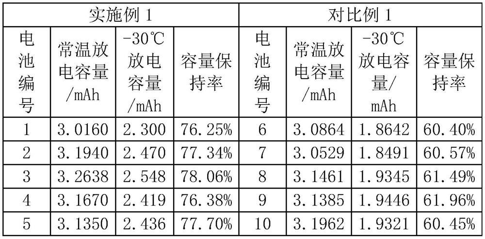 A low-temperature electrode sheet and its preparation method and low-temperature lithium battery