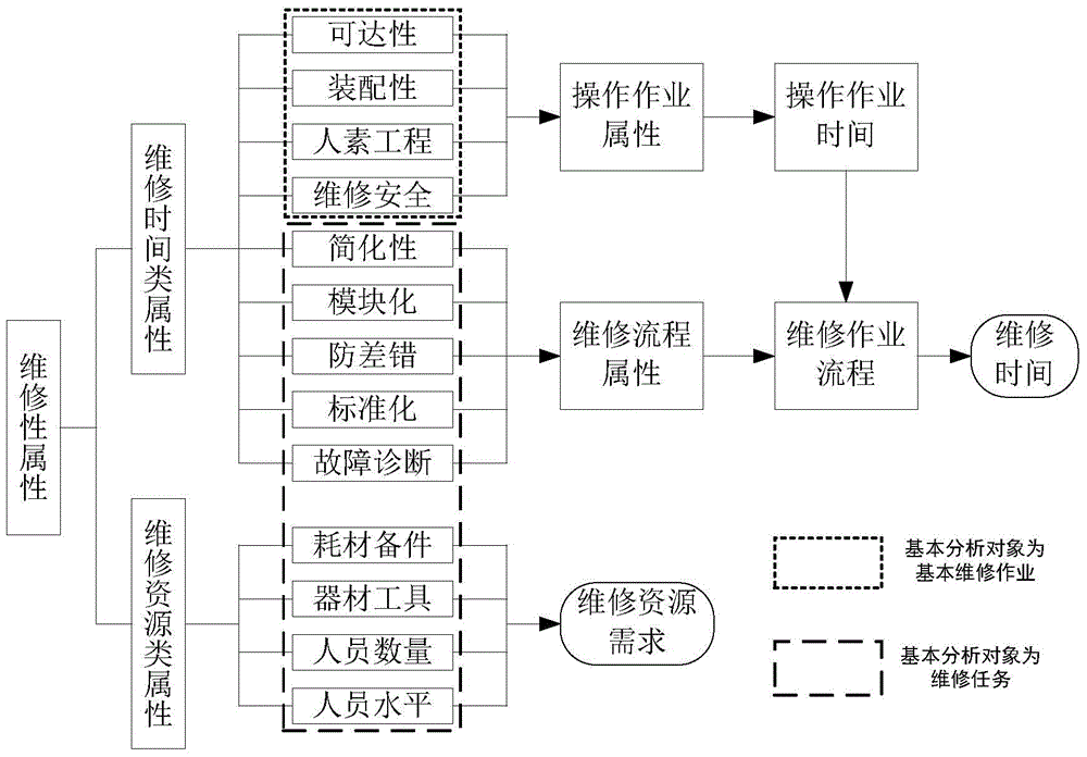 A Method of Maintainability Evaluation and Weak Link Identification in Product Design Stage