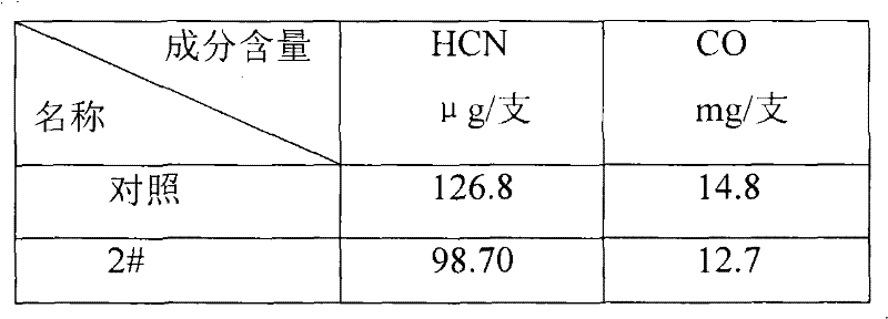 Preparation and adding methods of additive capable of reducing HCN and CO content of cigarettes