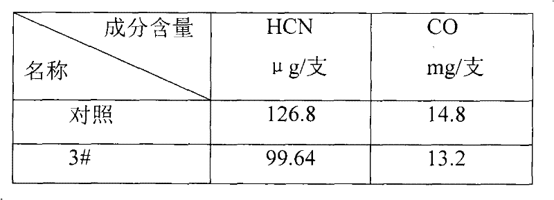 Preparation and adding methods of additive capable of reducing HCN and CO content of cigarettes