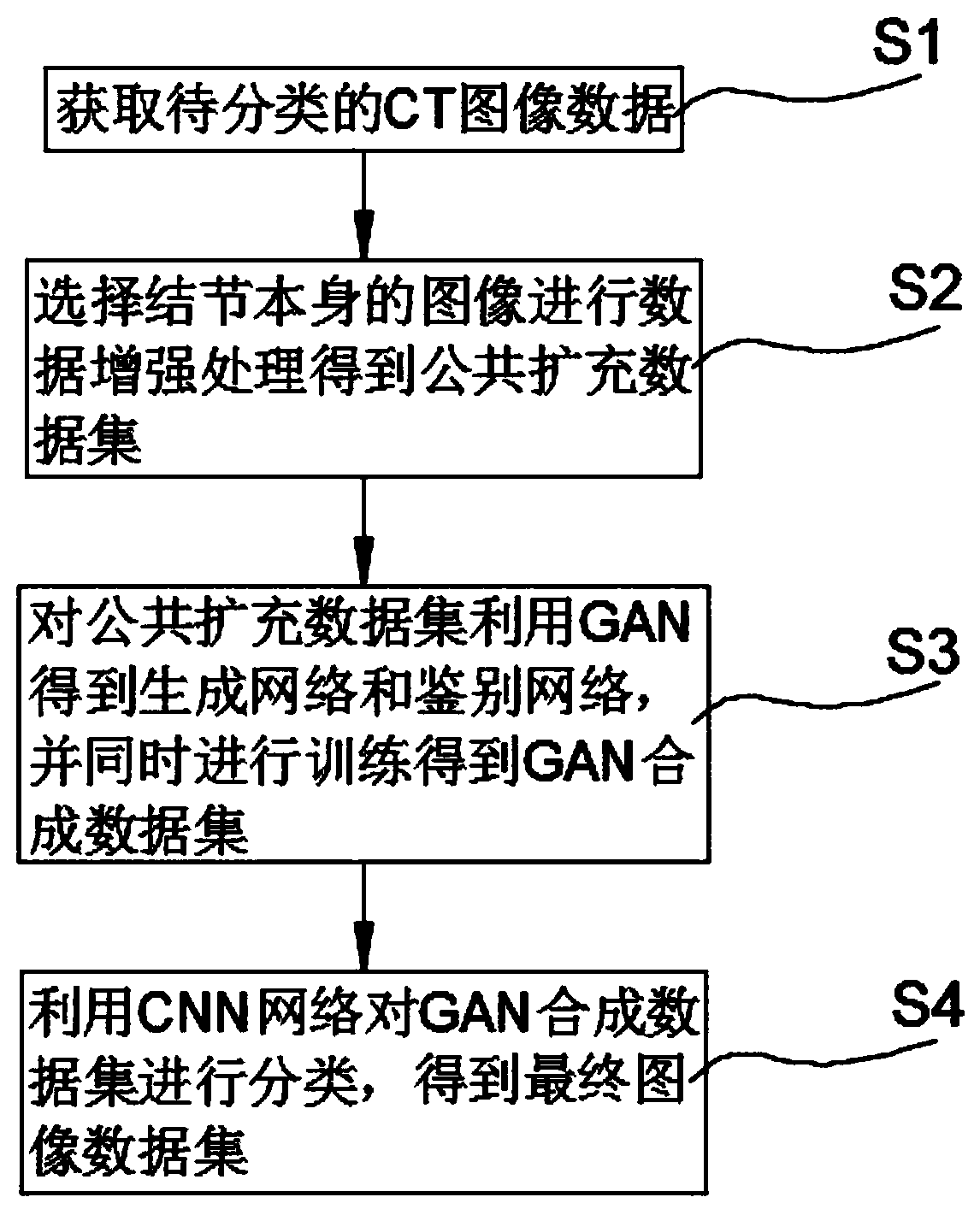 CT image data automatic classification method and device based on CNN and GAN