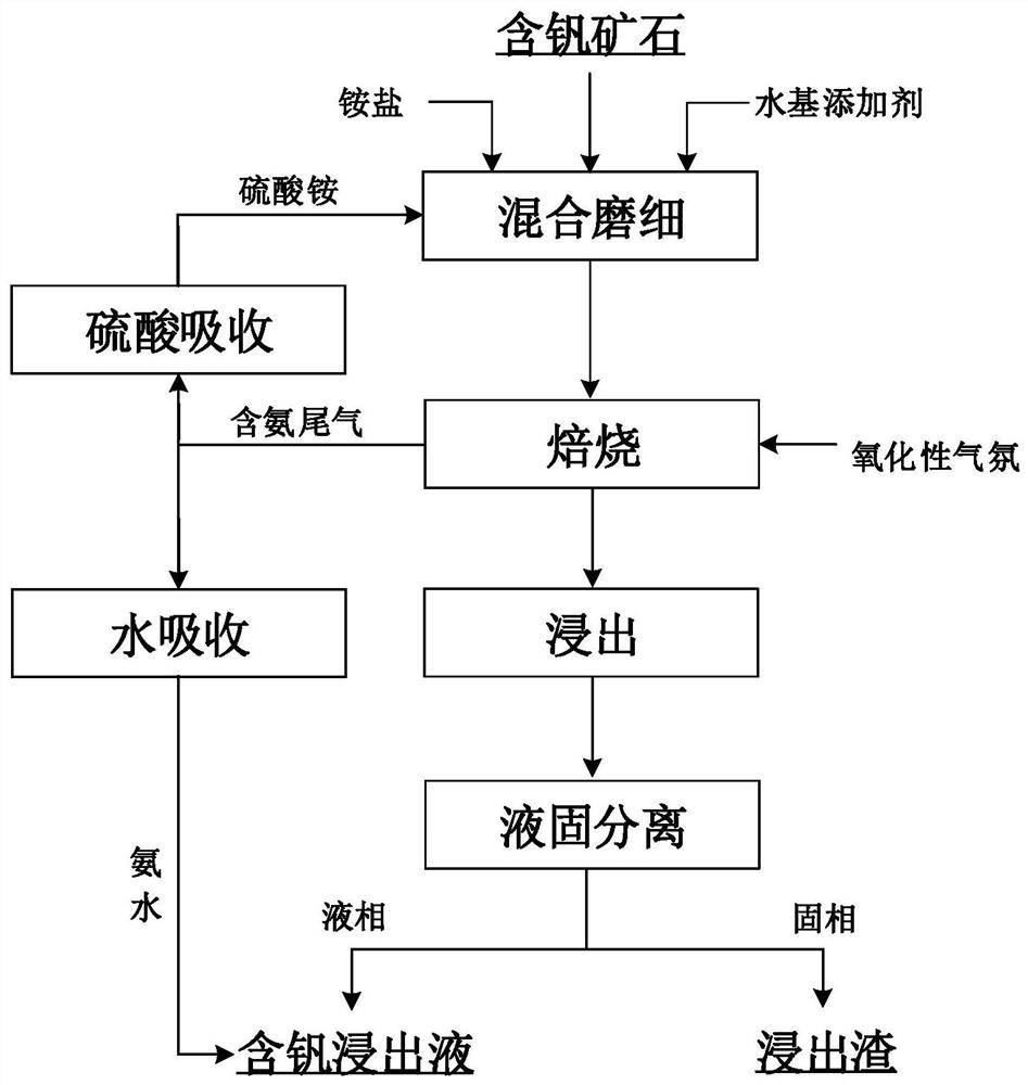 Method for extracting vanadium from vanadium-containing ores