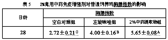 Traditional Chinese medicine immune enhancer for poultry and preparation method thereof