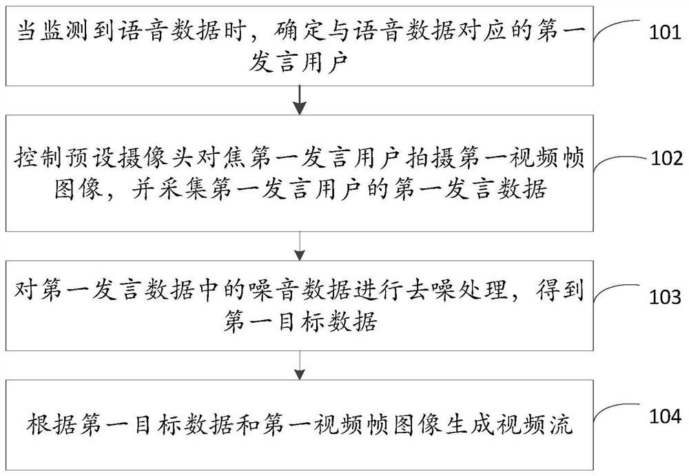 Video stream generation method and device, equipment and storage medium