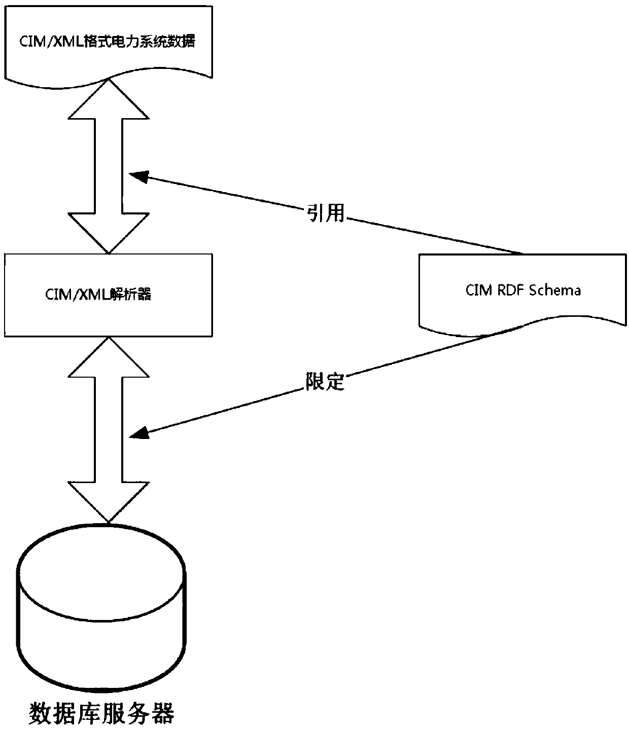 Host and backup data heterogeneous method based on CIM/XML