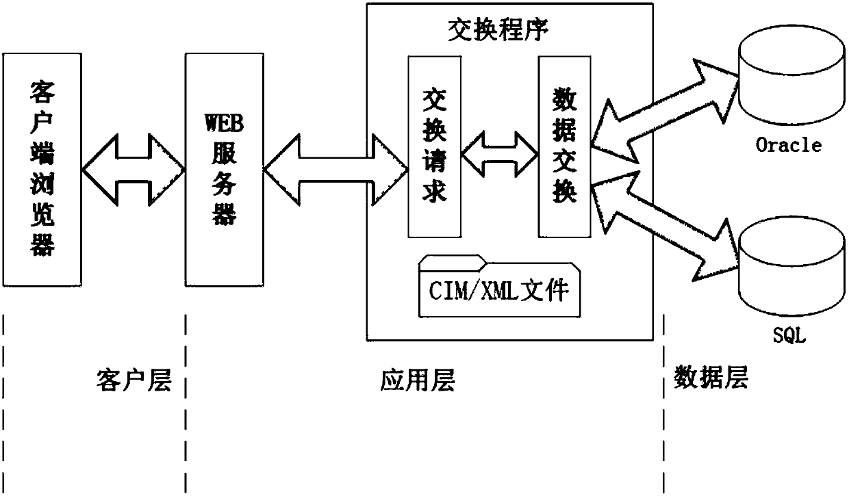 Host and backup data heterogeneous method based on CIM/XML