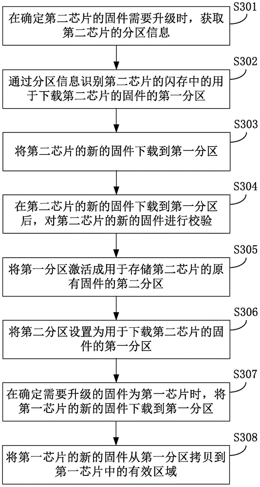 Method and device for updating firmware