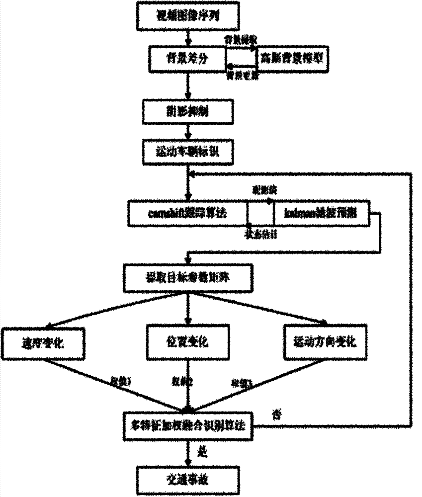 Method and system for automatically identifying urban traffic accident