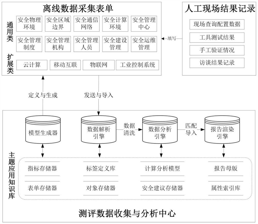 Data collection and analysis method and system for graded protection evaluation based on offline form