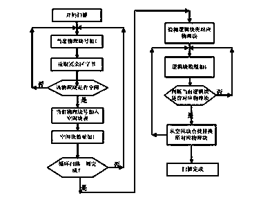 Management method and management system for flash memory