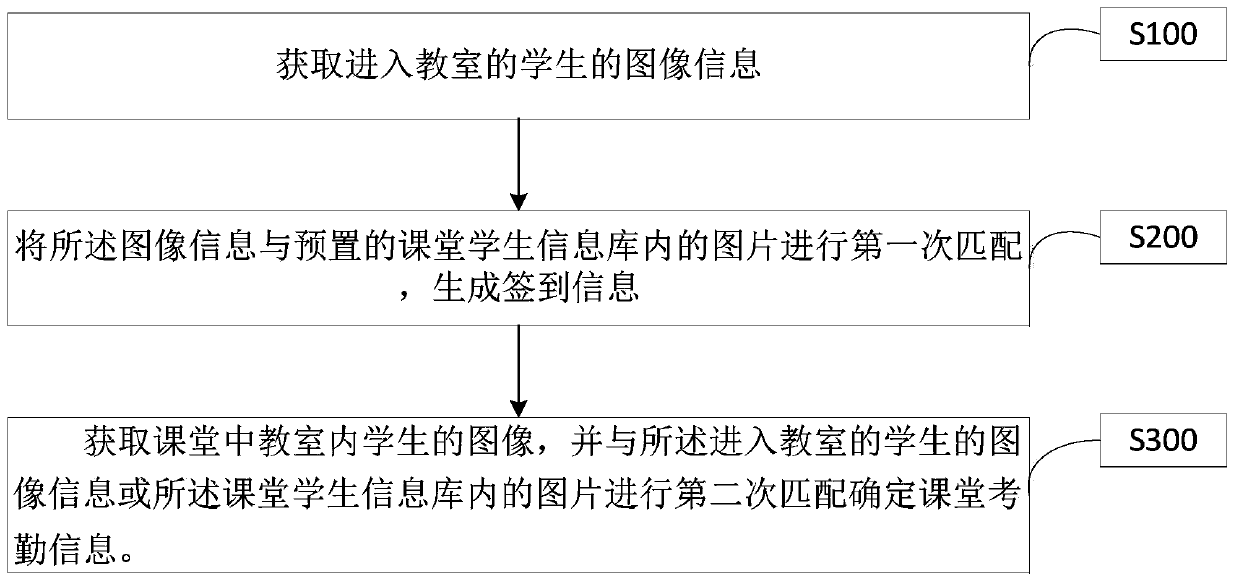 Classroom attendance management method and device, terminal and computer readable storage medium