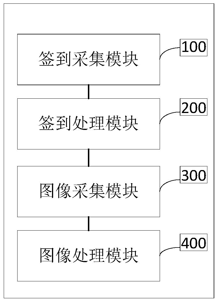 Classroom attendance management method and device, terminal and computer readable storage medium