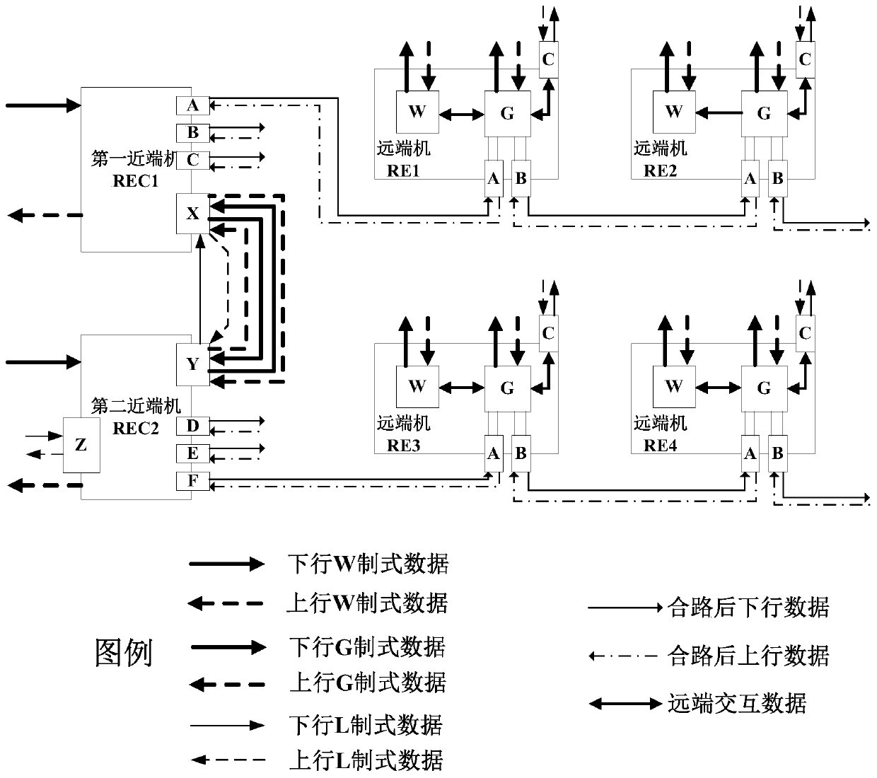 Multi-mode hybrid networking transmission system and transmission method based on cpri architecture