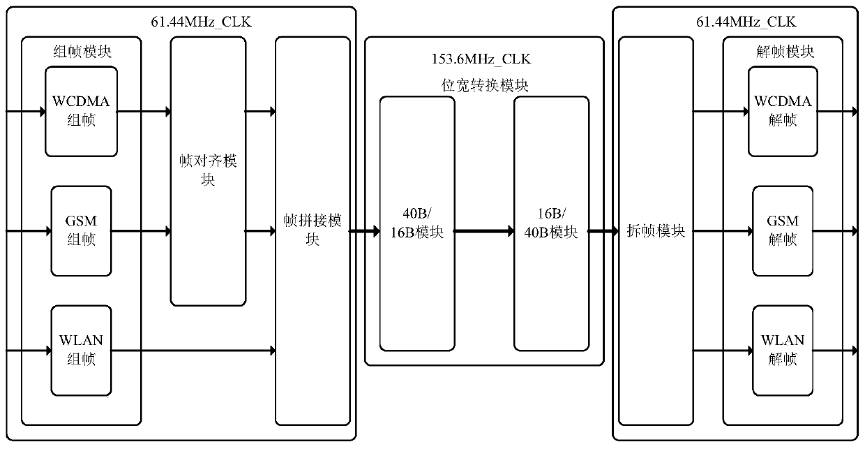 Multi-mode hybrid networking transmission system and transmission method based on cpri architecture