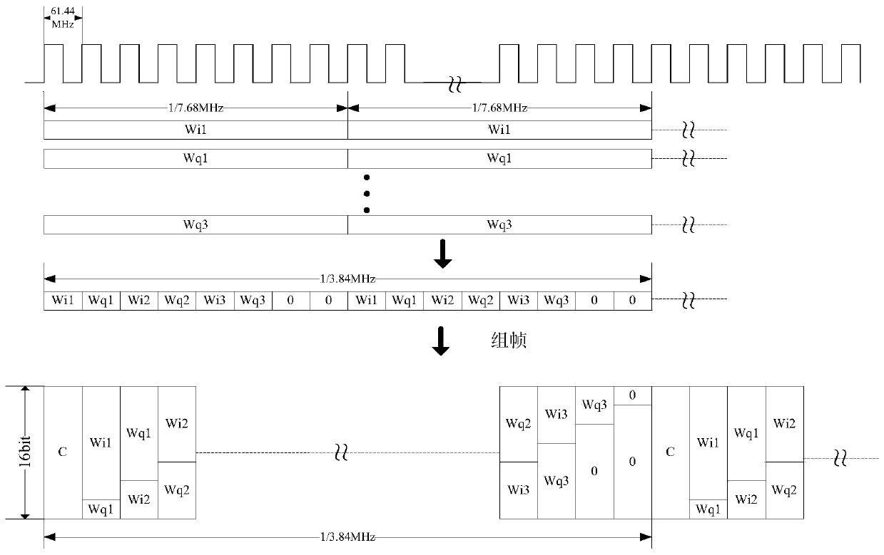 Multi-mode hybrid networking transmission system and transmission method based on cpri architecture