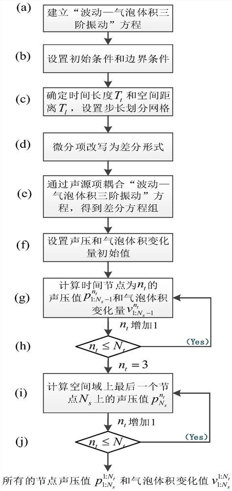 A Method for Establishing Wave-Vibration Nonlinear Sound Field in Bubble Water Medium