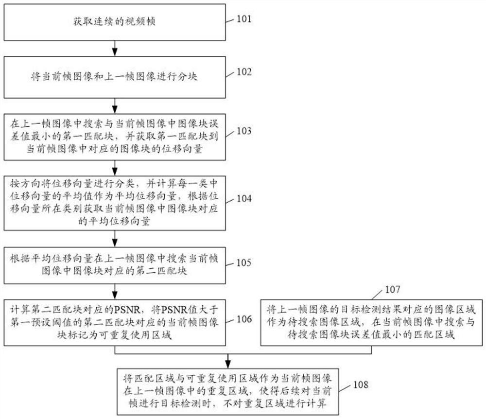 Continuous frame target detection deduplication method and device