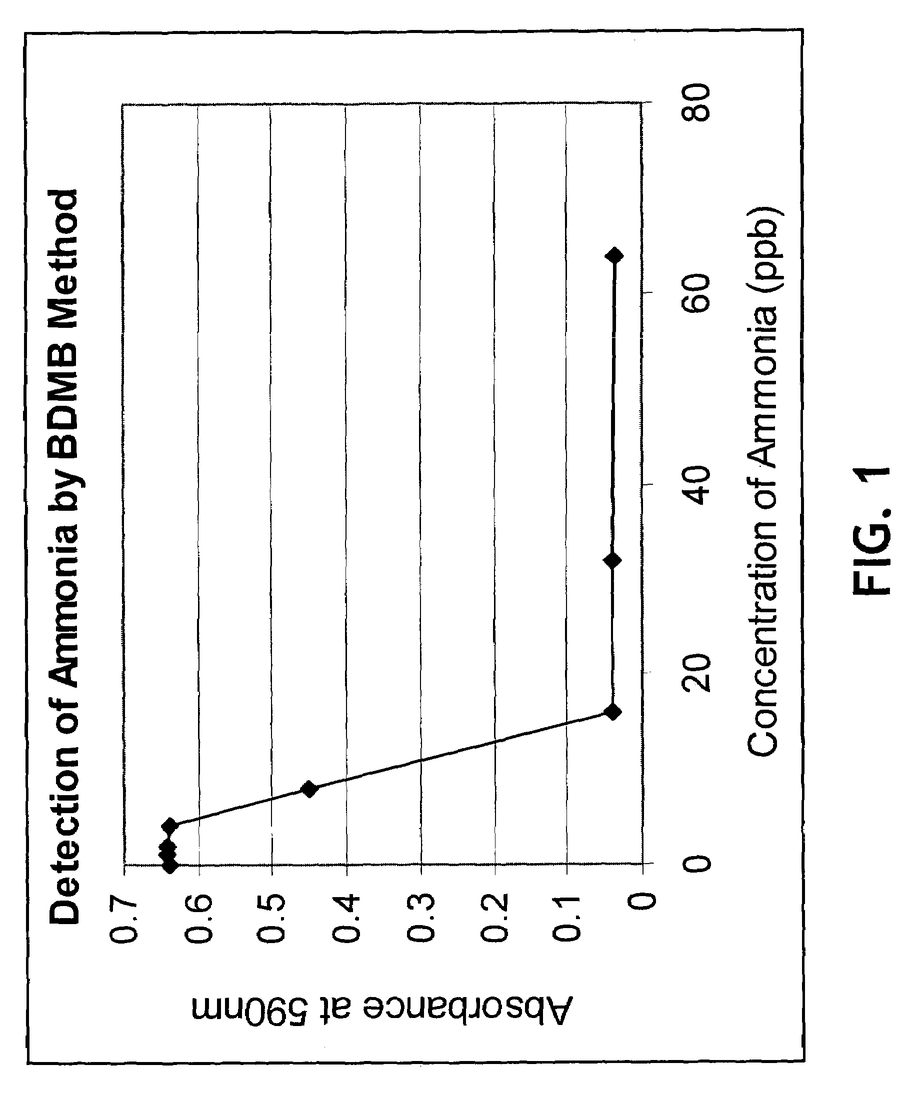Method and device for detecting ammonia odors and helicobacter pylori urease infection