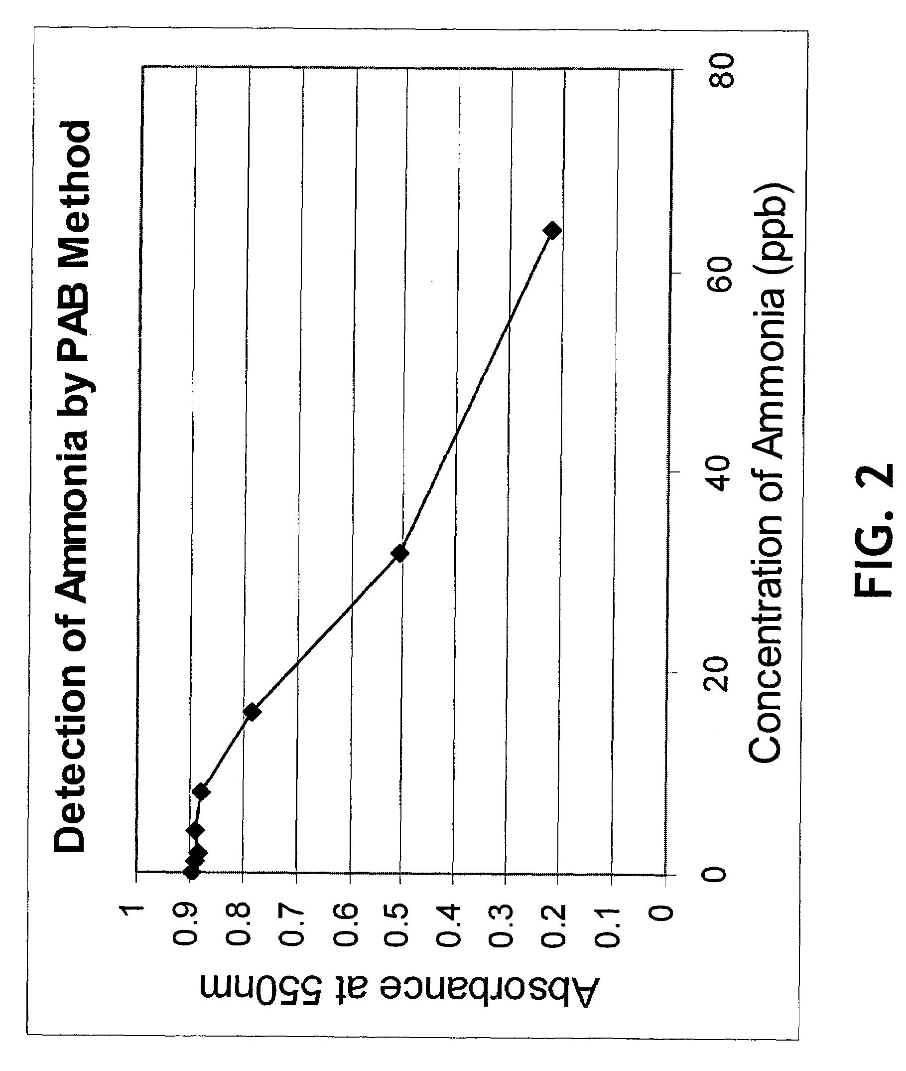 Method and device for detecting ammonia odors and helicobacter pylori urease infection