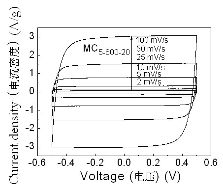Method for preparing mesoporous carbon material for electrochemical capacitor by using rice hulls as raw materials
