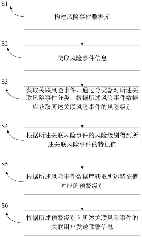 Data center classification early warning method, device and storage medium