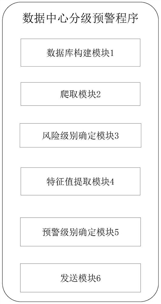 Data center classification early warning method, device and storage medium