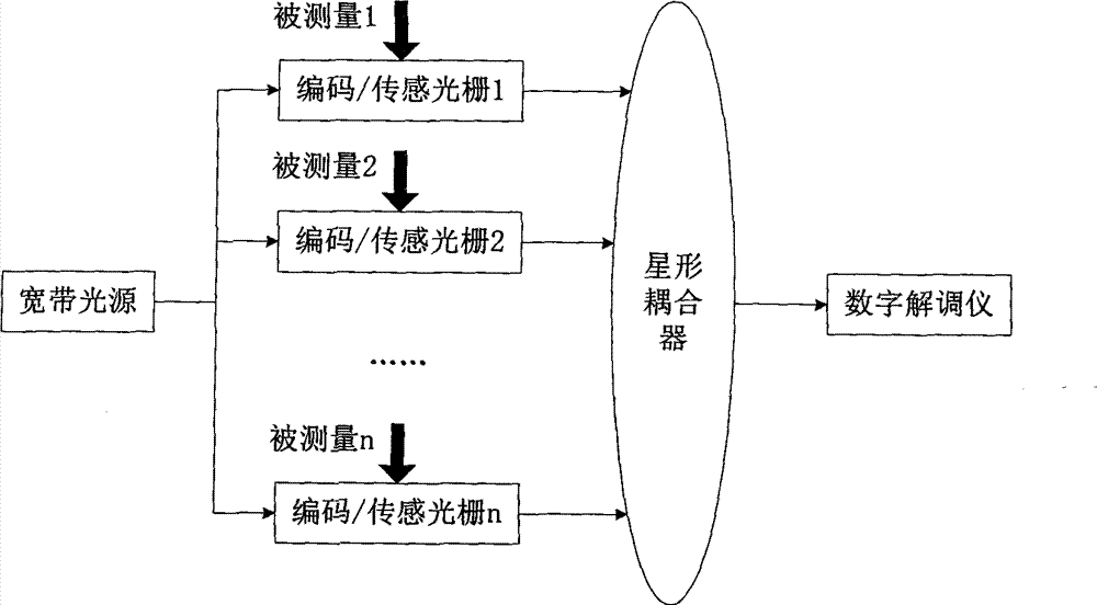 Star type optical fiber grating sensing network based on CDMA multiplexing and demodulation method