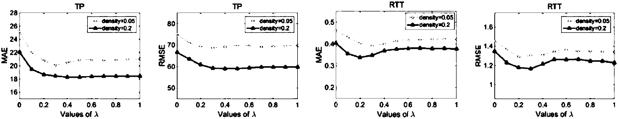 A Collaborative Web Service Performance Prediction Method Based on Location Clustering