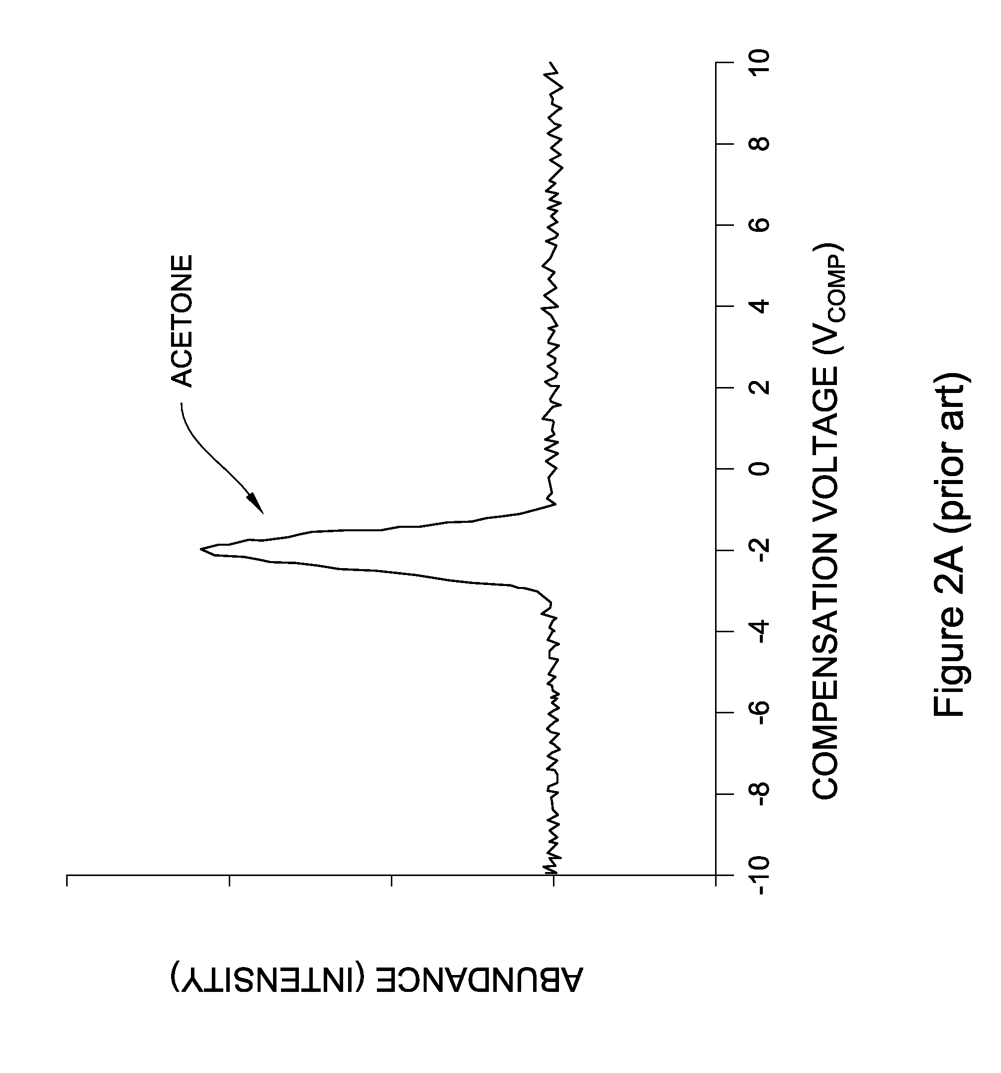 Methods and apparatus for enhanced ion based sample detection using selective pre-separation and amplificaton