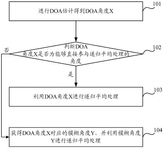 Method and device for recursive average processing based on beamforming