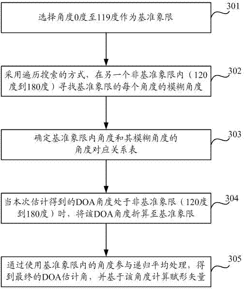 Method and device for recursive average processing based on beamforming