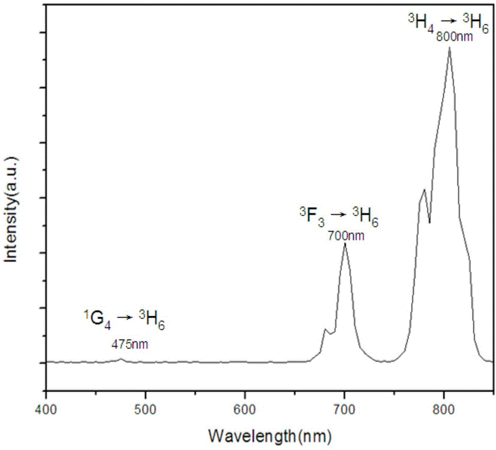 Fluorescent powder and preparation method thereof