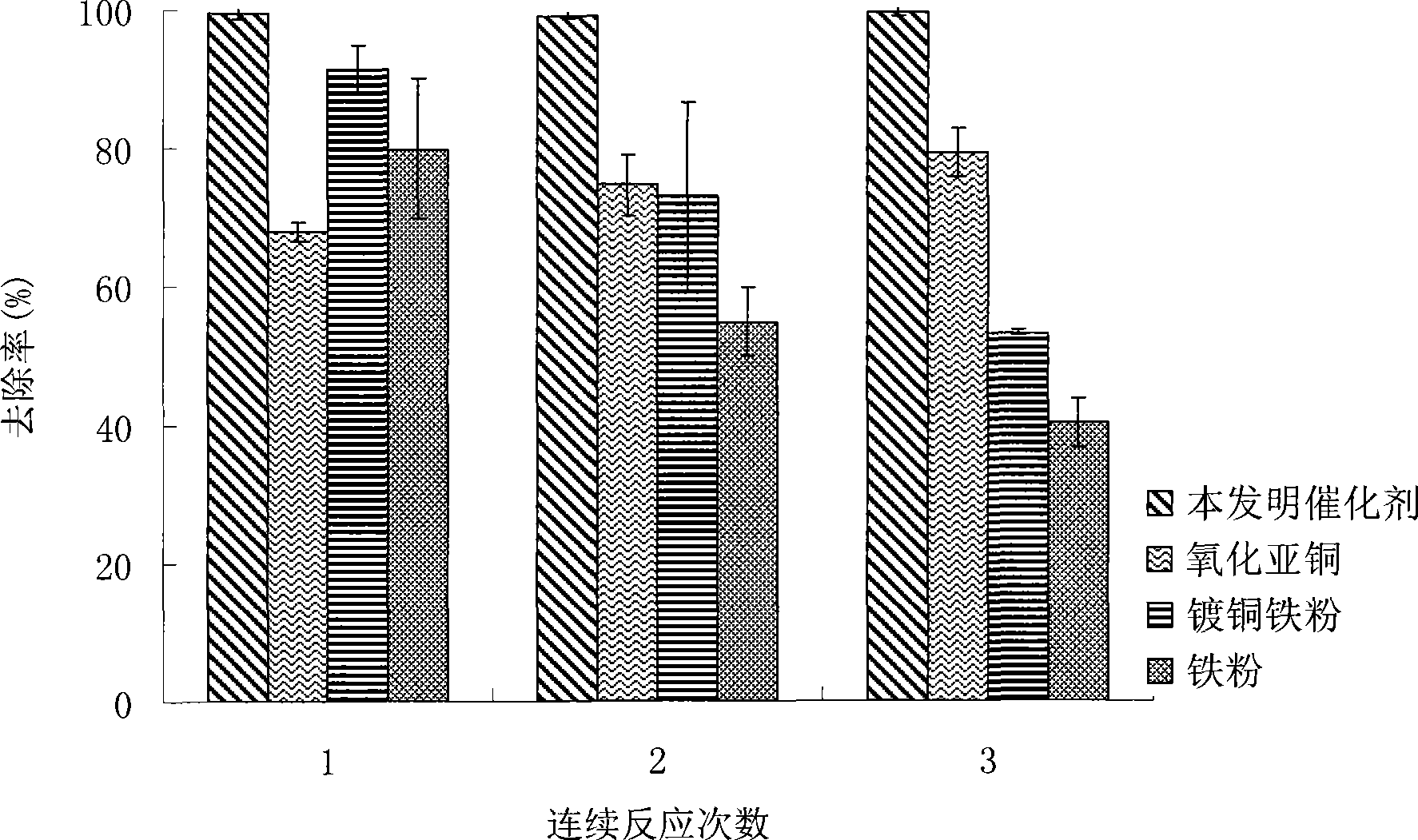 Method for preparing combined modified catalyst for processing coloring agent waste water