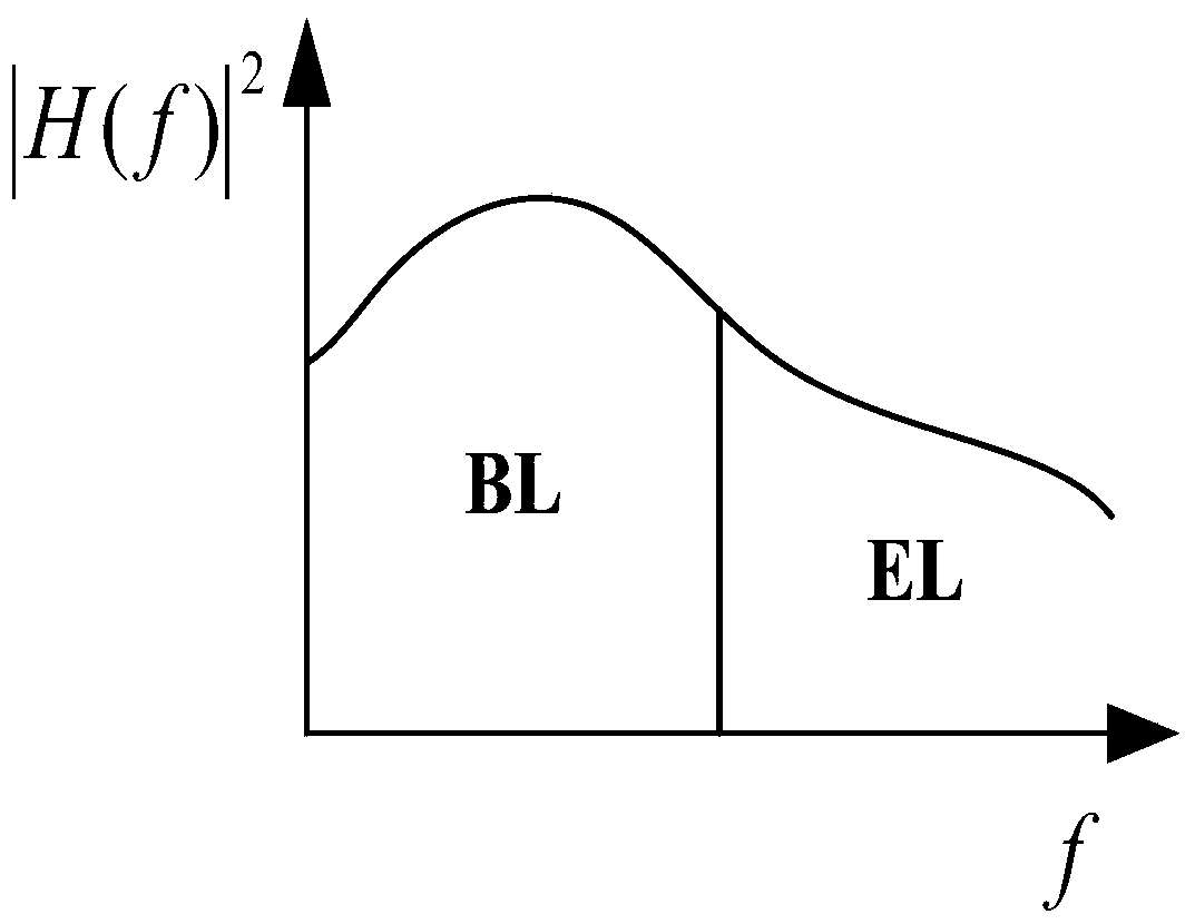 Adaptive layered video transmission method based on channel characteristics