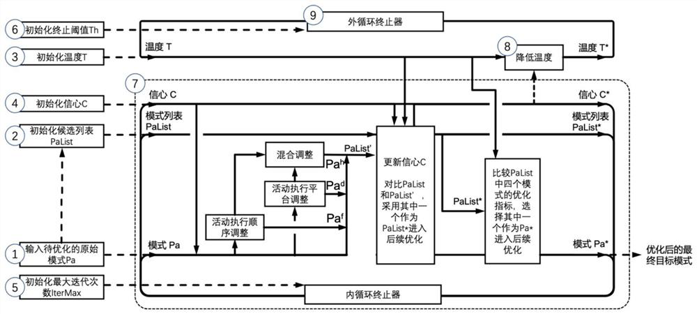 Service mode optimization method based on confidence perception