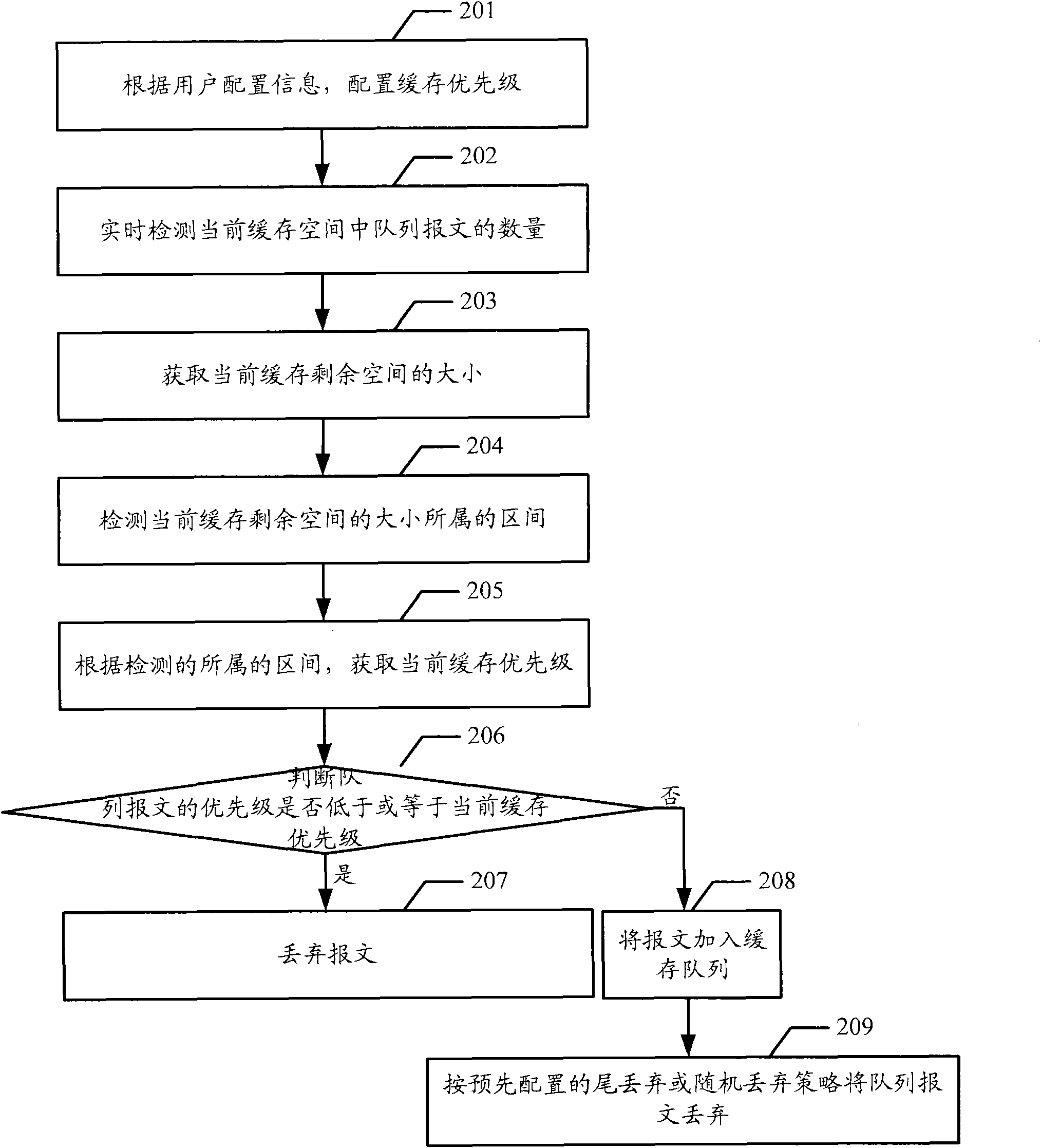 Method and device for dropping packets