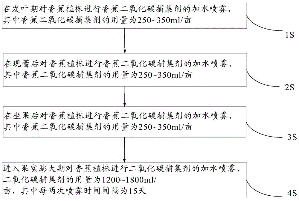 Carbon dioxide trapping agent, and applications, preparation method, and application method thereof