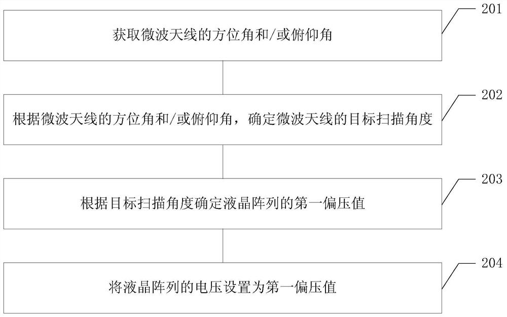 Beam direction adjusting method and device and antenna system